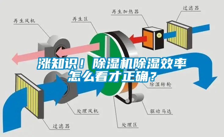 漲知識(shí)！除濕機(jī)除濕效率怎么看才正確？